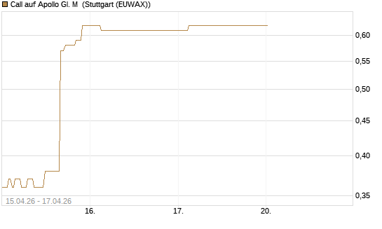 Call auf Apollo Gl. M [J.P. Morgan Structured Products B.V.] Chart