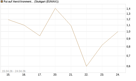 Put auf AeroVironment Inc [J.P. Morgan Structured Products B.V.] Chart
