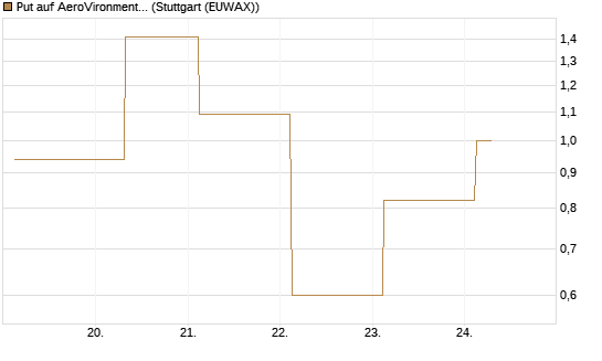 Put auf AeroVironment Inc [J.P. Morgan Structured Products B.V.] Chart