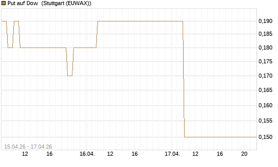 Put auf Dow [J.P. Morgan Structured Products B.V.] Chart
