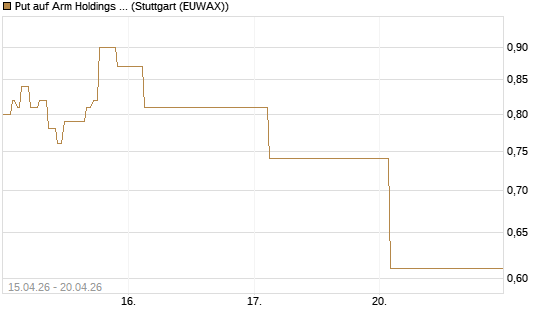 Put auf Arm Holdings plc. [ADR] [J.P. Morgan Structured Products B.V.] Chart