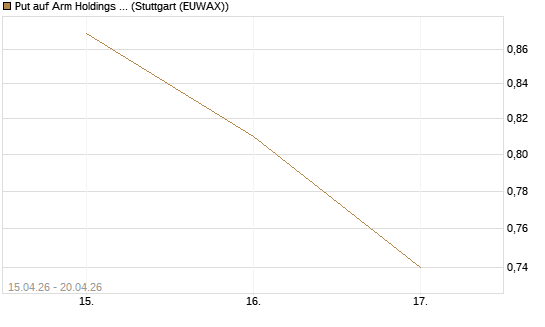 Put auf Arm Holdings plc. [ADR] [J.P. Morgan Structured Products B.V.] Chart