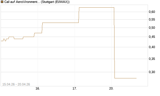 Call auf AeroVironment Inc [J.P. Morgan Structured Products B.V.] Chart