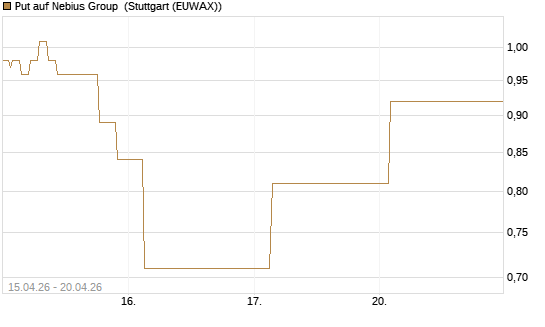 Put auf Nebius Group [J.P. Morgan Structured Products B.V.] Chart