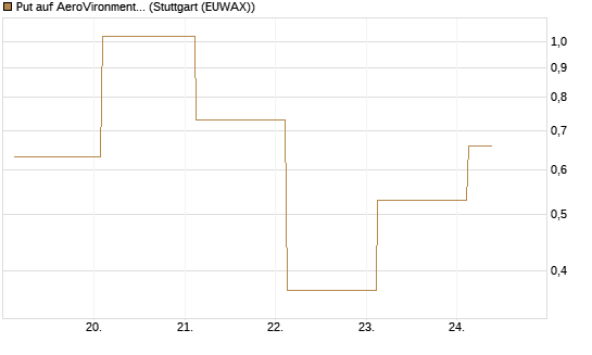 Put auf AeroVironment Inc [J.P. Morgan Structured Products B.V.] Chart