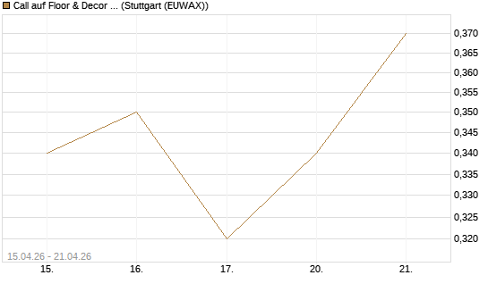 Call auf Floor & Decor Holdings [J.P. Morgan Structured Products B.V.] Chart