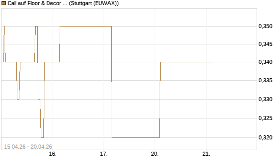 Call auf Floor & Decor Holdings [J.P. Morgan Structured Products B.V.] Chart
