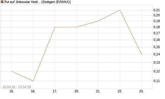 Put auf Jinkosolar Holdings Company Limited [J.P. Morgan Structured Products B.V.] Chart