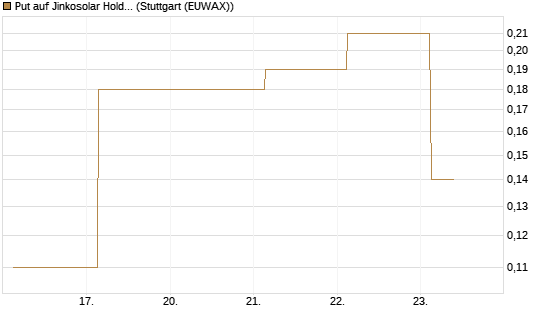 Put auf Jinkosolar Holdings Company Limited [J.P. Morgan Structured Products B.V.] Chart