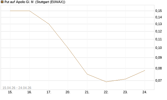 Put auf Apollo Gl. M [J.P. Morgan Structured Products B.V.] Chart