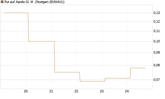 Put auf Apollo Gl. M [J.P. Morgan Structured Products B.V.] Chart