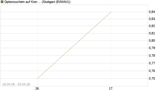 Optionsschein auf Kion Group [Goldman Sachs Bank Europe SE] Chart