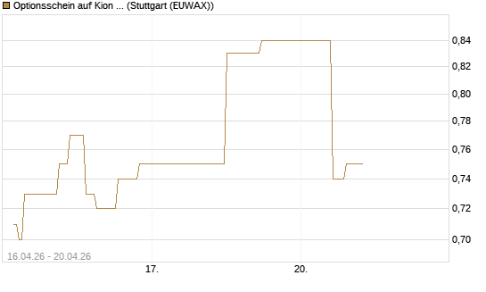 Optionsschein auf Kion Group [Goldman Sachs Bank Europe SE] Chart