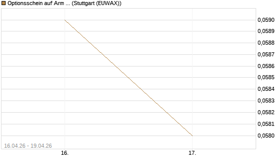 Optionsschein auf Arm Holdings plc. [ADR] [Goldman Sachs Bank Europe SE] Chart