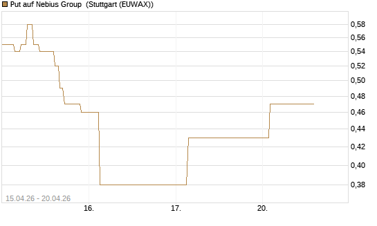 Put auf Nebius Group [J.P. Morgan Structured Products B.V.] Chart