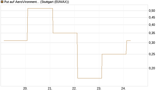 Put auf AeroVironment Inc [J.P. Morgan Structured Products B.V.] Chart
