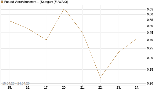Put auf AeroVironment Inc [J.P. Morgan Structured Products B.V.] Chart