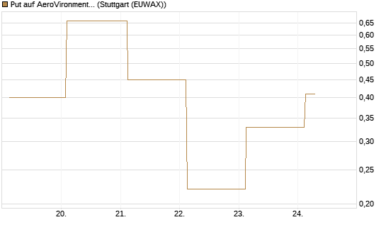 Put auf AeroVironment Inc [J.P. Morgan Structured Products B.V.] Chart
