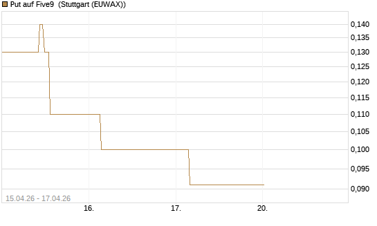 Put auf Five9 [J.P. Morgan Structured Products B.V.] Chart