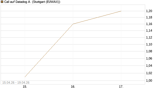 Call auf Datadog A [J.P. Morgan Structured Products B.V.] Chart