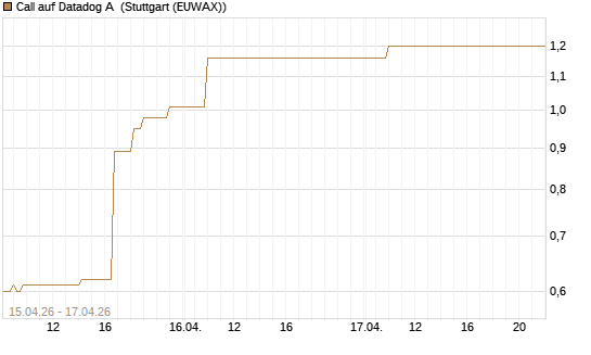 Call auf Datadog A [J.P. Morgan Structured Products B.V.] Chart