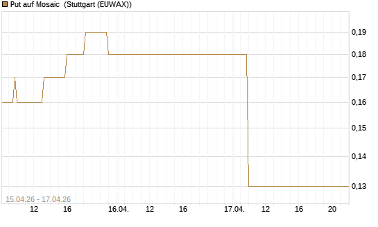 Put auf Mosaic [J.P. Morgan Structured Products B.V.] Chart