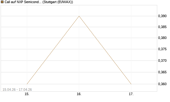 Call auf NXP Semiconductors N.V. [J.P. Morgan Structured Products B.V.] Chart