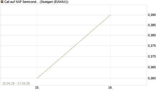 Call auf NXP Semiconductors N.V. [J.P. Morgan Structured Products B.V.] Chart