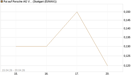 Put auf Porsche AG Vz [J.P. Morgan Structured Products B.V.] Chart