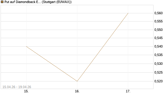Put auf Diamondback Energy, Inc. - Commmon Stock [J.P. Morgan Structured Products B.V.] Chart