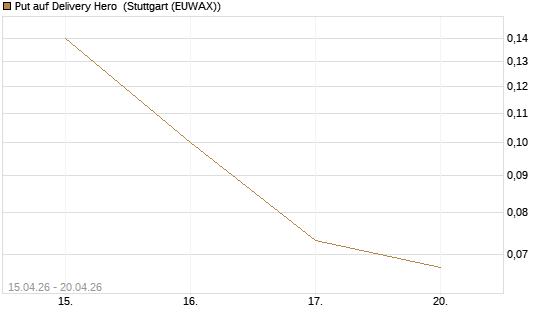 Put auf Delivery Hero [J.P. Morgan Structured Products B.V.] Chart