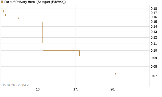 Put auf Delivery Hero [J.P. Morgan Structured Products B.V.] Chart