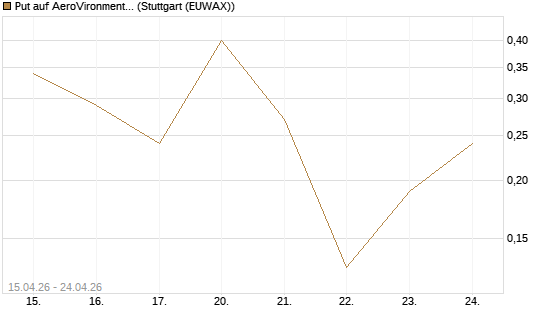 Put auf AeroVironment Inc [J.P. Morgan Structured Products B.V.] Chart