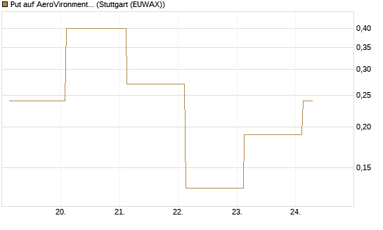 Put auf AeroVironment Inc [J.P. Morgan Structured Products B.V.] Chart