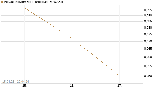 Put auf Delivery Hero [J.P. Morgan Structured Products B.V.] Chart