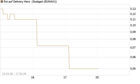 Put auf Delivery Hero [J.P. Morgan Structured Products B.V.] Chart