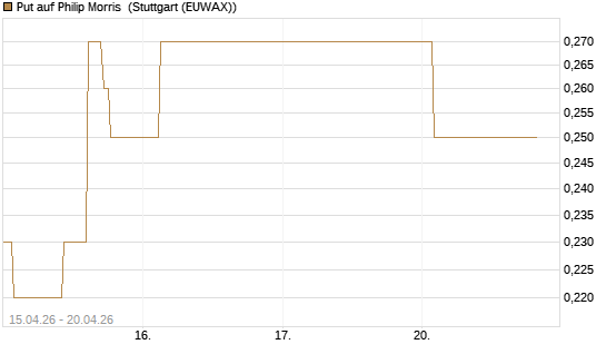 Put auf Philip Morris [J.P. Morgan Structured Products B.V.] Chart