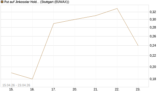 Put auf Jinkosolar Holdings Company Limited [J.P. Morgan Structured Products B.V.] Chart