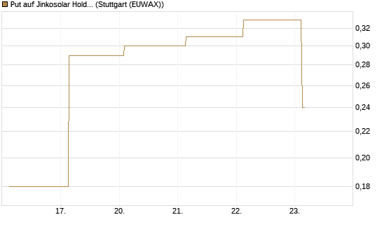 Put auf Jinkosolar Holdings Company Limited [J.P. Morgan Structured Products B.V.] Chart