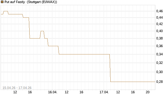 Put auf Fastly [J.P. Morgan Structured Products B.V.] Chart