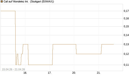 Call auf Mondelez Int. [J.P. Morgan Structured Products B.V.] Chart