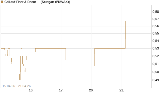 Call auf Floor & Decor Holdings [J.P. Morgan Structured Products B.V.] Chart