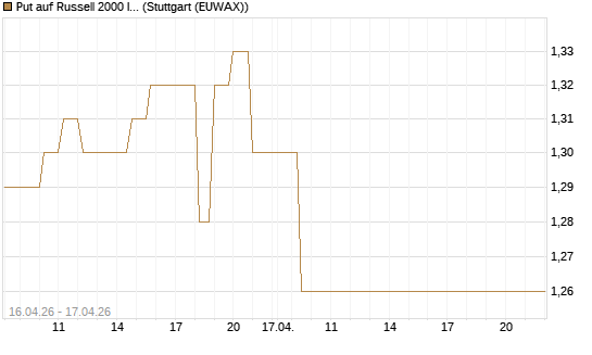 Put auf Russell 2000 Index [Vontobel] Chart