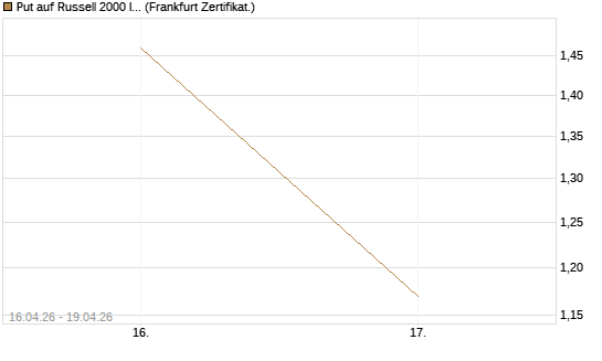 Put auf Russell 2000 Index [Vontobel] Chart
