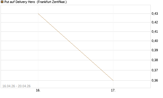 Put auf Delivery Hero [Vontobel] Chart