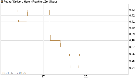 Put auf Delivery Hero [Vontobel] Chart