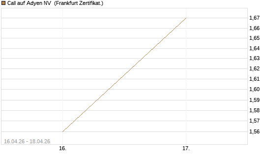Call auf Adyen NV [Vontobel] Chart