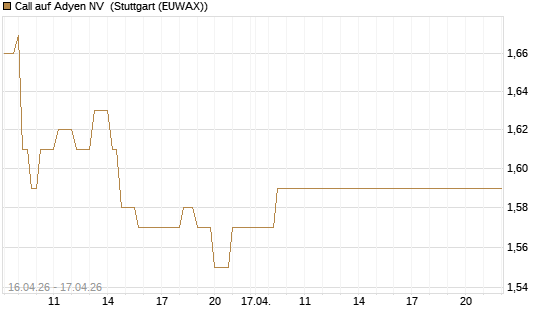 Call auf Adyen NV [Vontobel] Chart