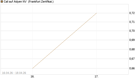 Call auf Adyen NV [Vontobel] Chart