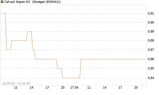 Call auf Adyen NV [Vontobel] Chart